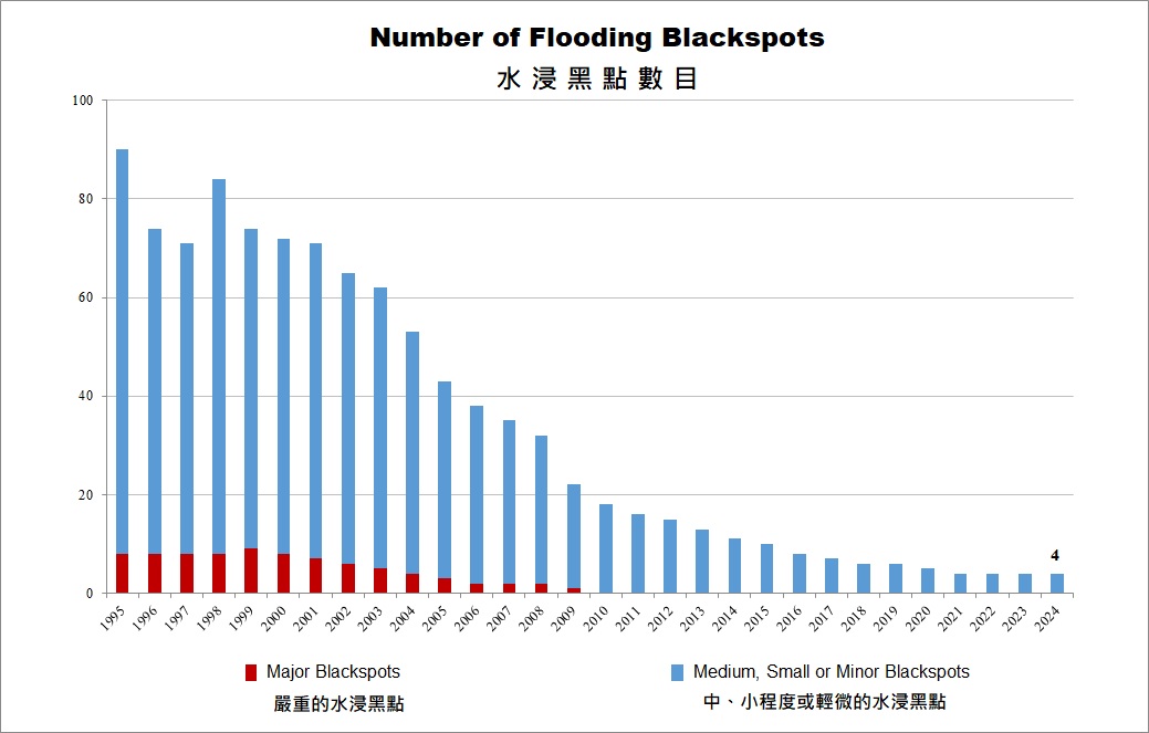 Number of Flooding Blackspots over the years